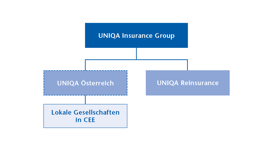 Unternehmsstruktur der UNIQA Gruppe