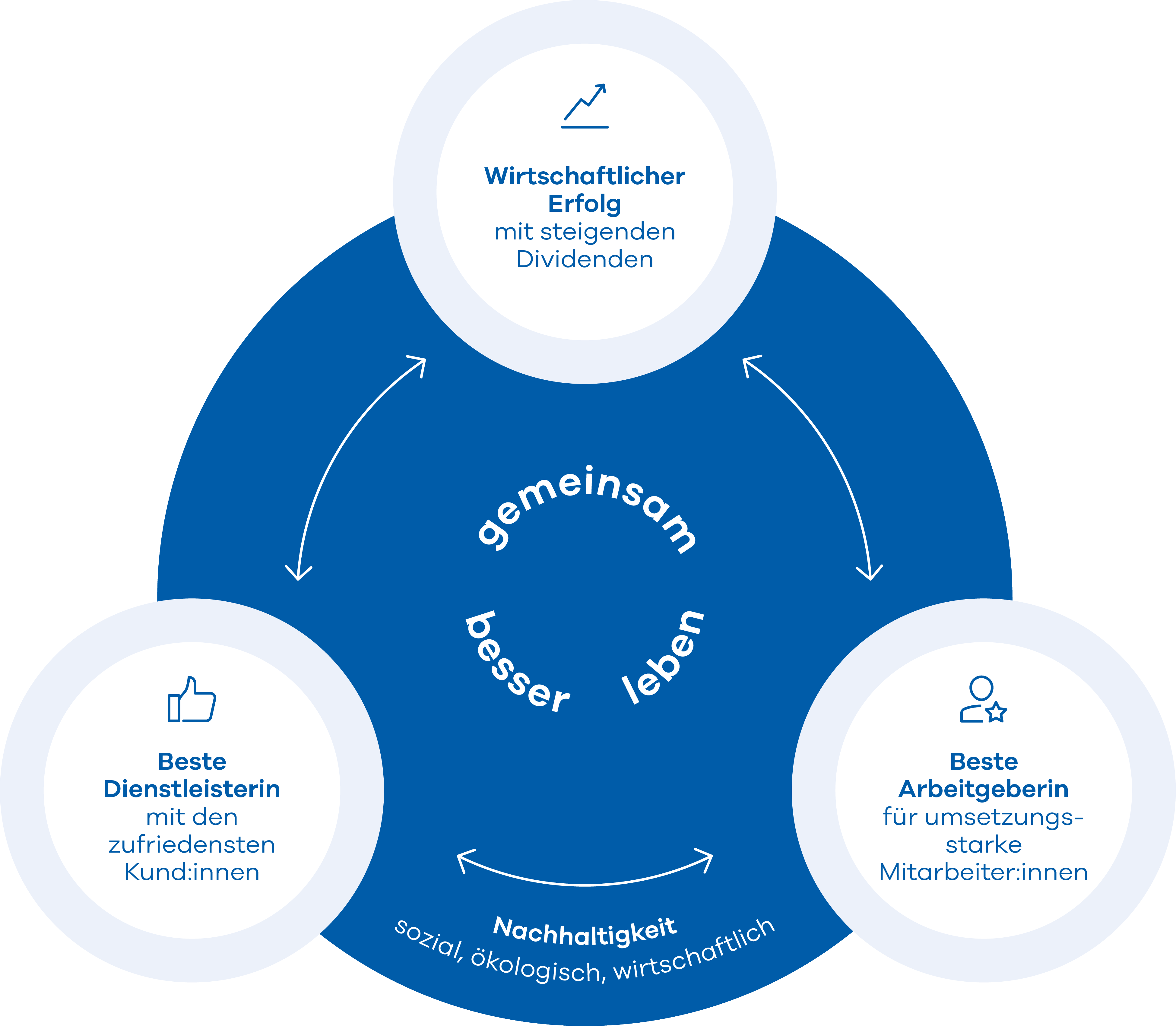 UNIQA 3.0 Growing Impact Zielrad