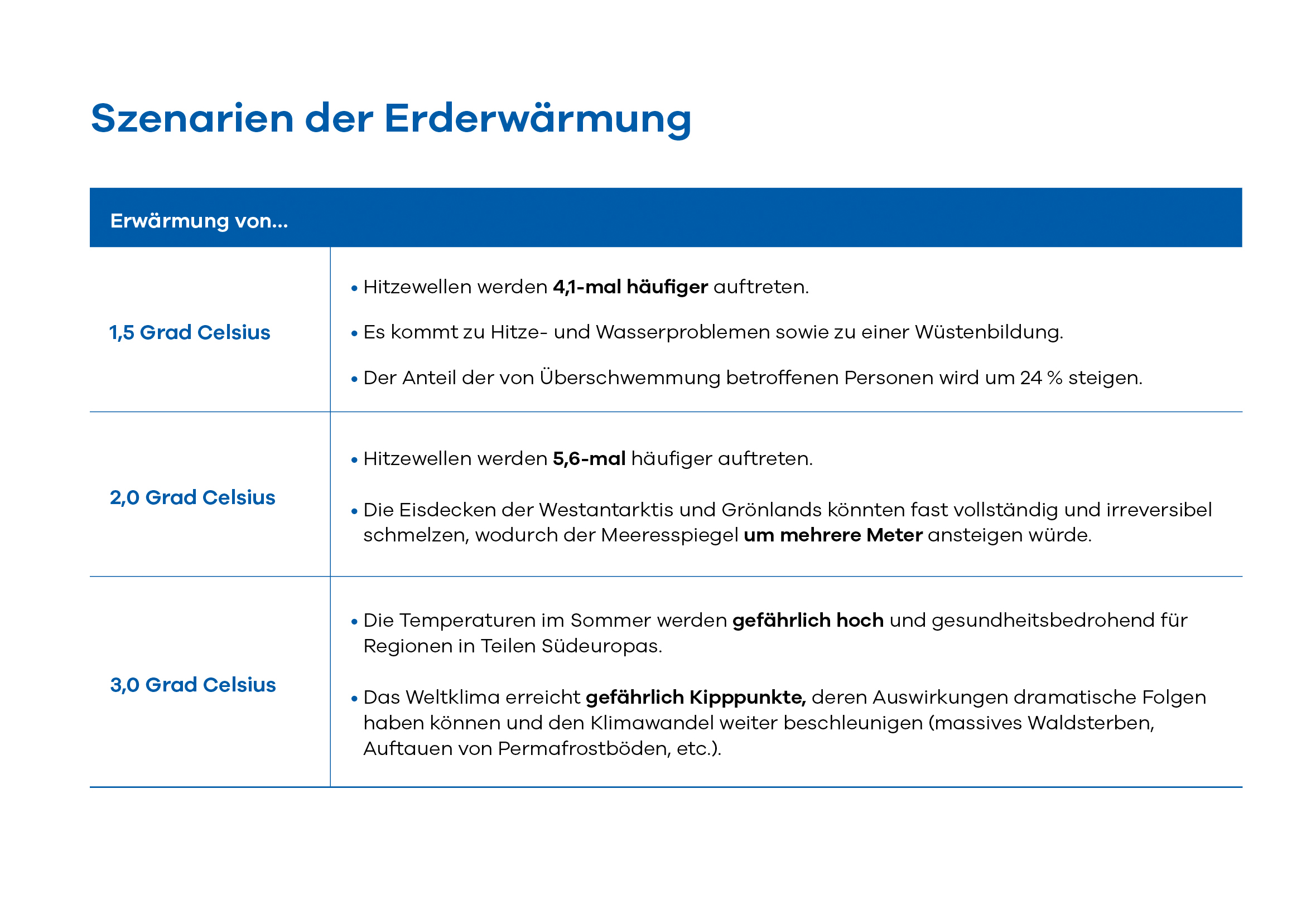 Tabelle mit Szenarien der Erderwärmung