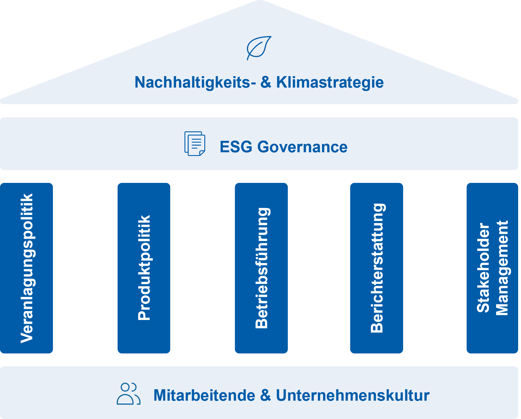 Nachhaltigkeitsstrategie