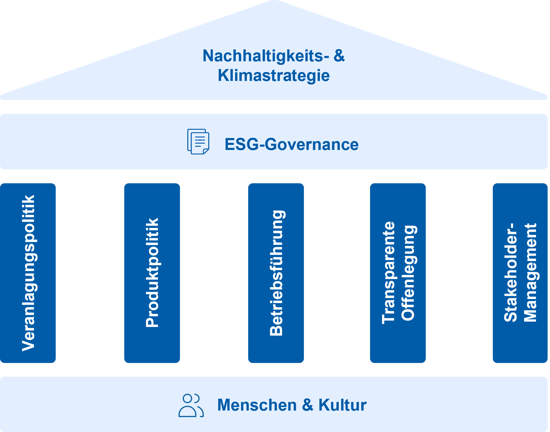 Nachhaltigkeitsstrategie