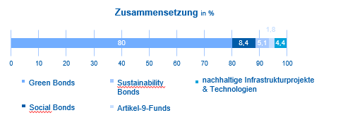 Sustainable Investments